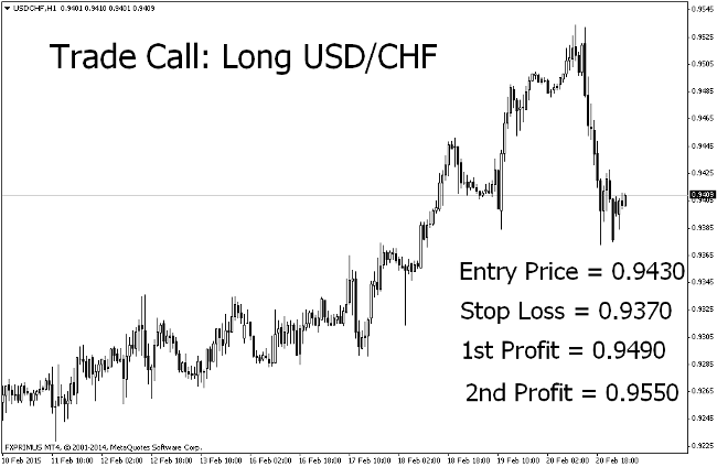 Trade Call: Long USD/CHF