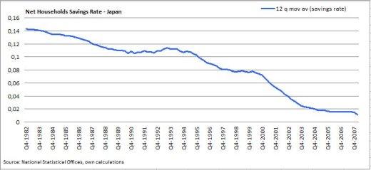 Net Households Savings Rate - Japan